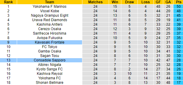 Nhận định, soi kèo Kawasaki Frontale vs Consadole Sapporo, 17h00 ngày 26/8 - Ảnh 5