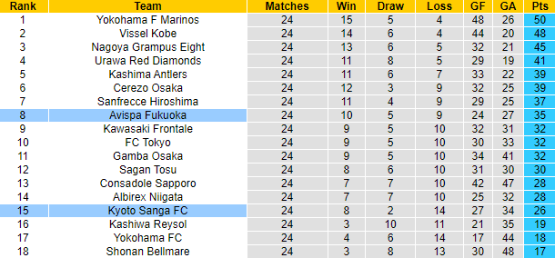 Nhận định, soi kèo Kyoto Sanga vs Avispa Fukuoka, 17h00 ngày 26/8 - Ảnh 4