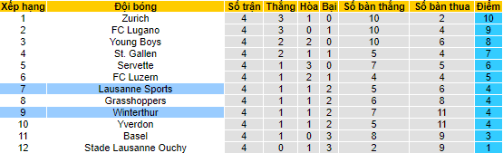 Nhận định, soi kèo Lausanne Sports vs Winterthur, 21h30 ngày 27/8 - Ảnh 4