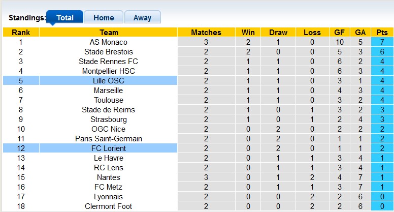 Nhận định, soi kèo Lorient vs Lille, 22h05 ngày 27/8 - Ảnh 4