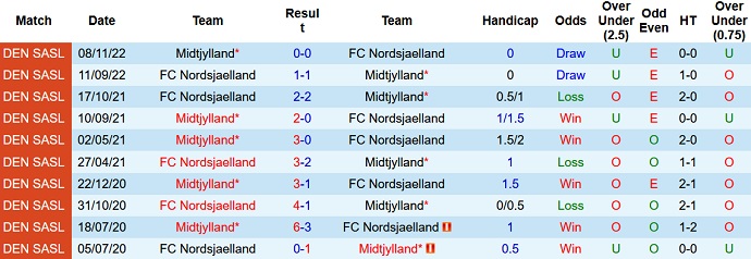 Nhận định, soi kèo Nordsjaelland vs Midtjylland, 23h00 ngày 27/8 - Ảnh 3