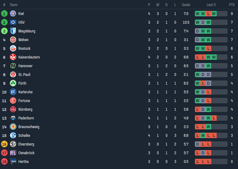 Nhận định, soi kèo Nurnberg vs SV Wehen Wiesbaden, 18h30 ngày 27/8 - Ảnh 5