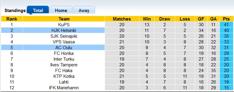 Nhận định, soi kèo Oulu vs HJK Helsinki, 22h00 ngày 27/8 - Ảnh 4