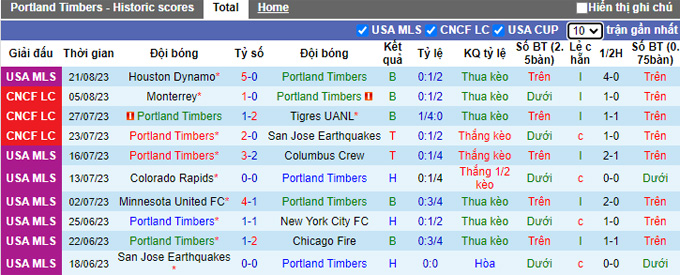 Nhận định, soi kèo Portland Timbers vs Vancouver, 09h30 ngày 27/8 - Ảnh 1