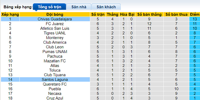 Nhận định, soi kèo Santos Laguna vs Chivas Guadalajara, 10h05 ngày 27/8 - Ảnh 4