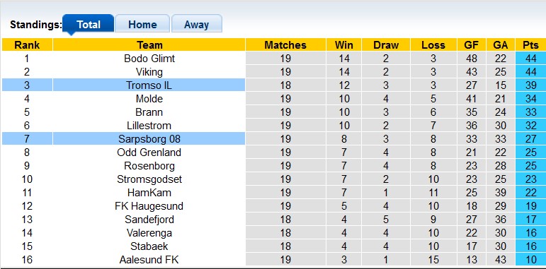 Nhận định, soi kèo Sarpsborg vs Tromso, 22h59 ngày 26/8 - Ảnh 4