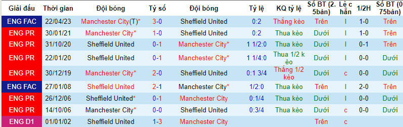 Nhận định, soi kèo Sheffield United vs Man City, 20h00 ngày 27/8 - Ảnh 3