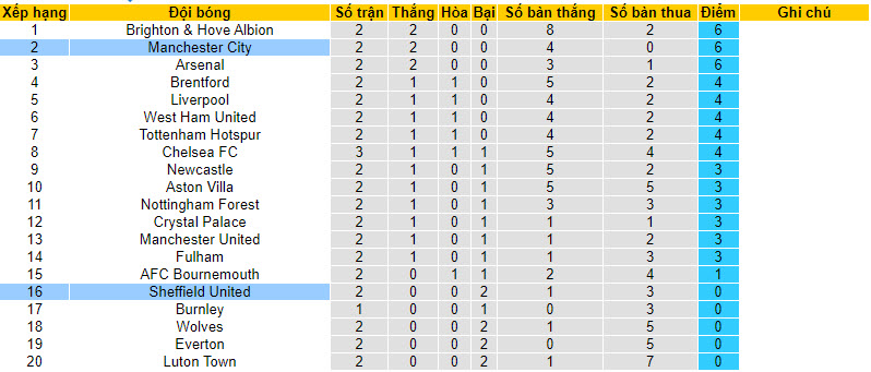 Nhận định, soi kèo Sheffield United vs Man City, 20h00 ngày 27/8 - Ảnh 5