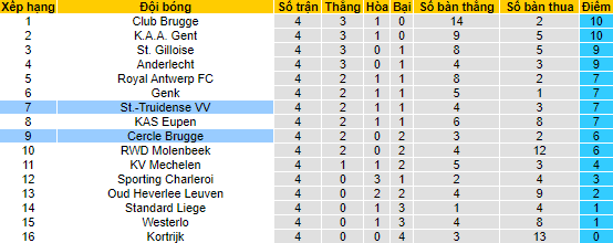 Nhận định, soi kèo St.-Truidense vs Cercle Brugge, 21h00 ngày 27/8 - Ảnh 4
