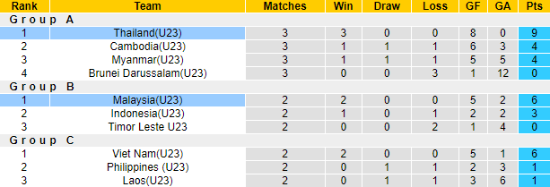 Nhận định, soi kèo U23 Malaysia vs U23 Thái Lan, 16h00 ngày 26/8 - Ảnh 4
