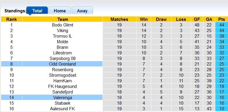 Nhận định, soi kèo Valerenga vs Odd Grenland, 22h00 ngày 27/8 - Ảnh 4