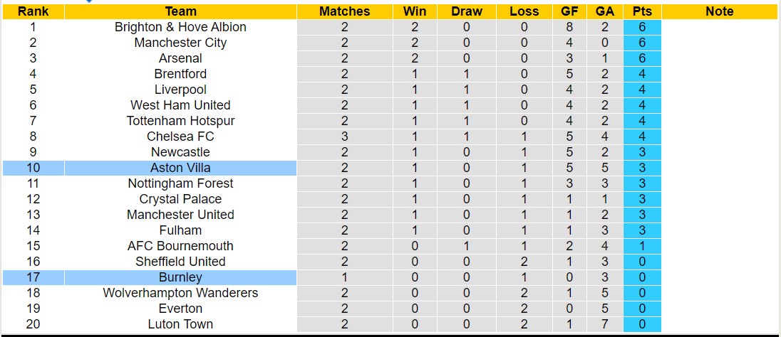 Soi kèo phạt góc Brunley vs Aston Villa, 20h00 ngày 27/8 - Ảnh 4