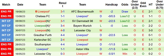 Soi kèo phạt góc Newcastle vs Liverpool, 22h30 ngày 27/8 - Ảnh 2