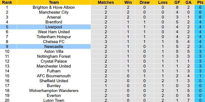 Soi kèo phạt góc Newcastle vs Liverpool, 22h30 ngày 27/8 - Ảnh 6