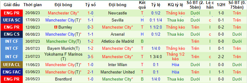 Soi kèo phạt góc Sheffield United vs Man City, 20h00 ngày 27/8 - Ảnh 2