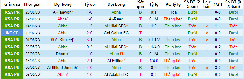 Nhận định, soi kèo Abha vs Al-Feiha, 22h00 ngày 27/8 - Ảnh 1