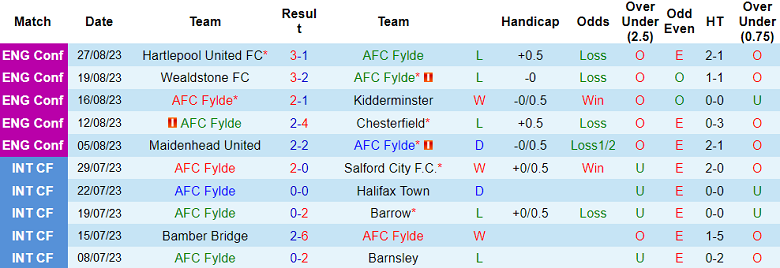 Nhận định, soi kèo AFC Fylde vs Altrincham, 21h00 ngày 28/8 - Ảnh 1