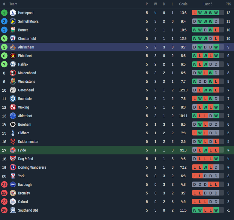 Nhận định, soi kèo AFC Fylde vs Altrincham, 21h00 ngày 28/8 - Ảnh 4