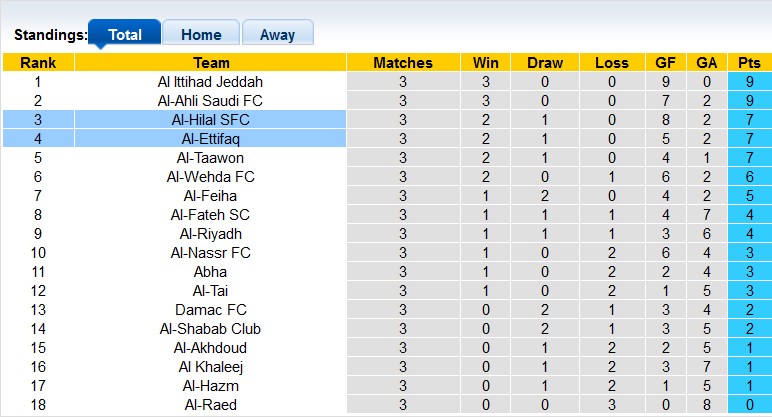 Nhận định, soi kèo Al-Hilal vs Al-Ettifaq, 1h00 ngày 29/8 - Ảnh 4