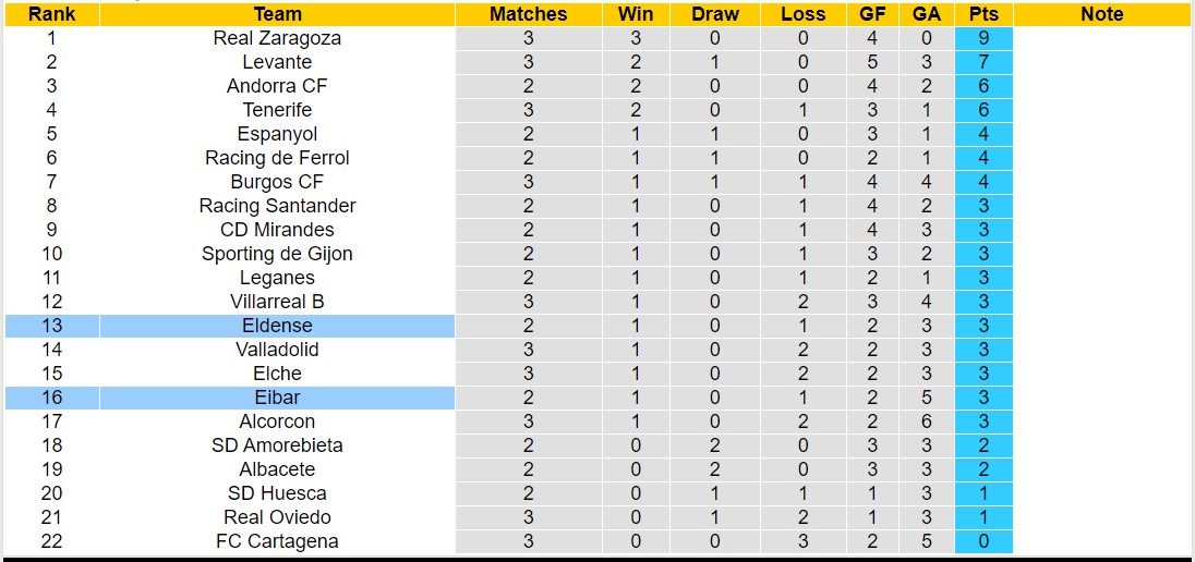 Nhận định, soi kèo Eldense vs Eibar, 0h00 ngày 29/8 - Ảnh 6