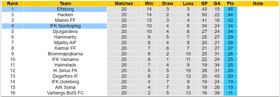 Nhận định, soi kèo Elfsborg vs Norrkoping, 0h00 ngày 29/8 - Ảnh 4