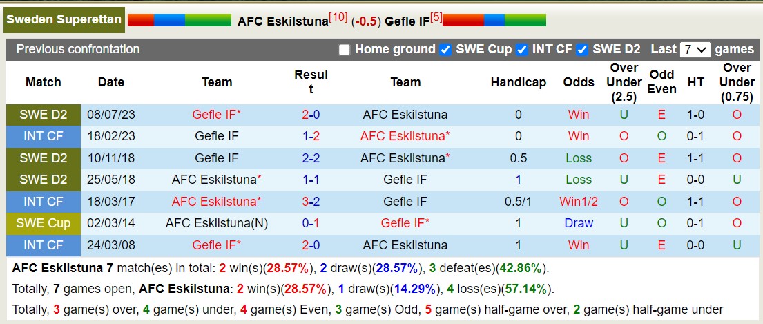 Nhận định, soi kèo Eskilstuna vs Gefle, 0h00 ngày 29/8 - Ảnh 3