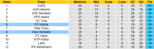 Nhận định, soi kèo FC Honka vs Ilves Tampere, 20h00 ngày 27/8 - Ảnh 4