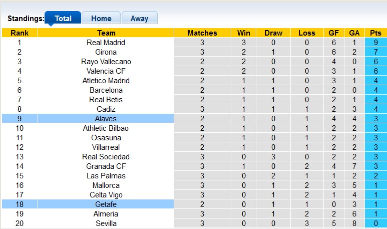 Nhận định, soi kèo Getafe vs Alaves, 0h30 ngày 29/8 - Ảnh 4