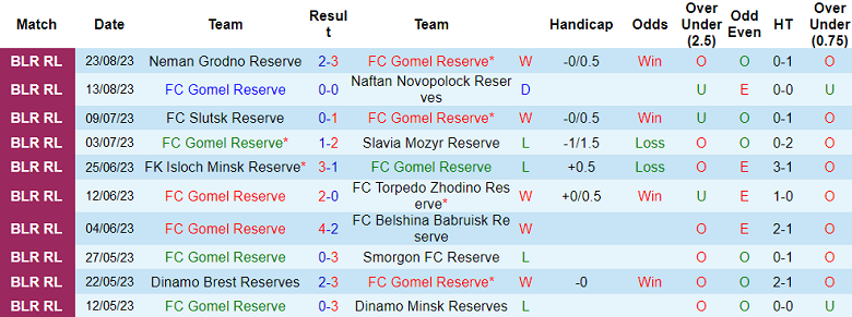 Nhận định, soi kèo Gomel Reserve vs Shakhter Soligorsk, 20h30 ngày 28/8 - Ảnh 1