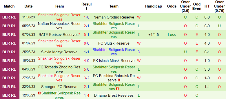 Nhận định, soi kèo Gomel Reserve vs Shakhter Soligorsk, 20h30 ngày 28/8 - Ảnh 2