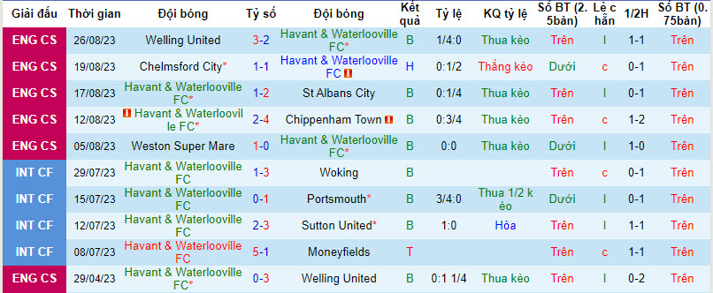 Nhận định, soi kèo Havant & Waterlooville vs Yeovil Town, 21h00 ngày 27/8 - Ảnh 1