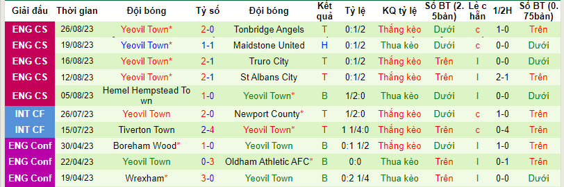 Nhận định, soi kèo Havant & Waterlooville vs Yeovil Town, 21h00 ngày 27/8 - Ảnh 2