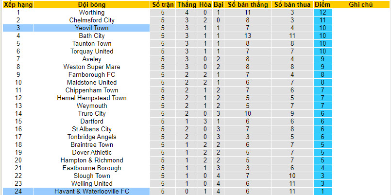Nhận định, soi kèo Havant & Waterlooville vs Yeovil Town, 21h00 ngày 27/8 - Ảnh 3