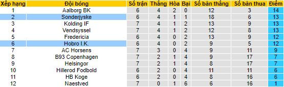 Nhận định, soi kèo Hobro IK vs Sonderjyske, 23h30 ngày 28/8 - Ảnh 4