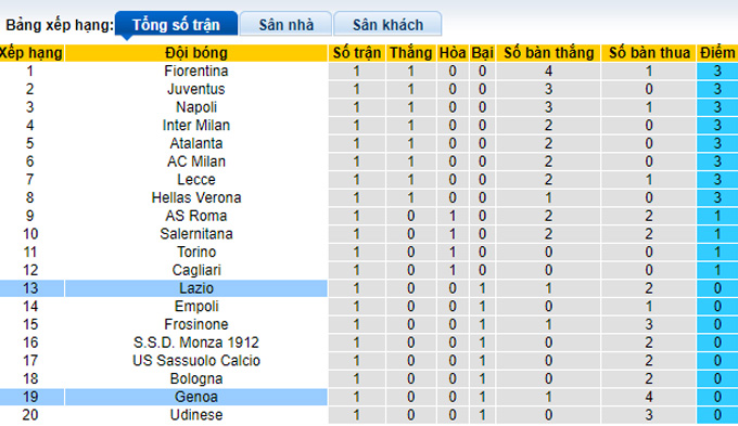 Nhận định, soi kèo Lazio vs Genoa, 01h45 ngày 28/8 - Ảnh 4