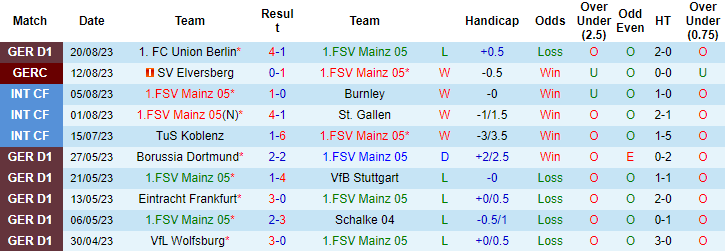 Nhận định, soi kèo Mainz vs Eintracht Frankfurt, 20h30 ngày 27/8 - Ảnh 1