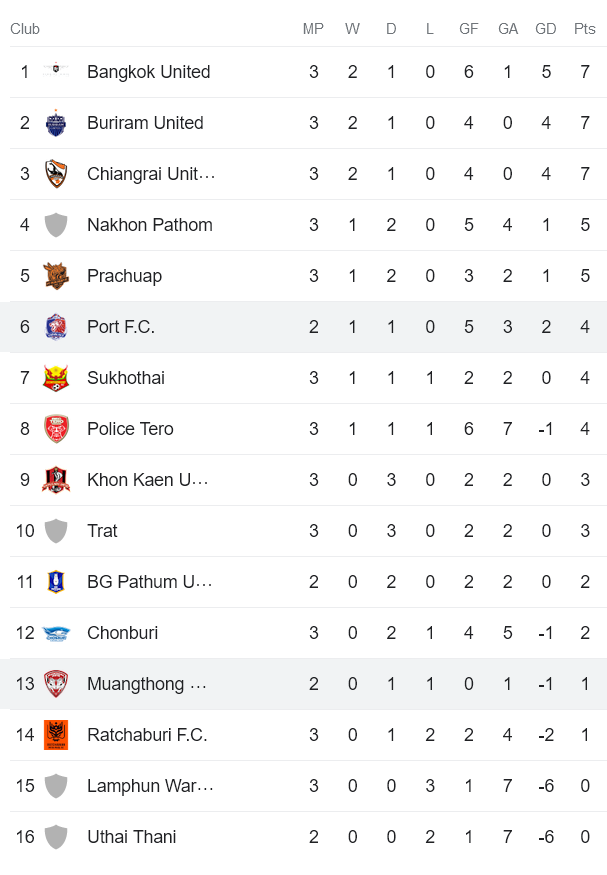 Nhận định, soi kèo Muang Thong United vs Port FC, 20h00 ngày 28/8 - Ảnh 4