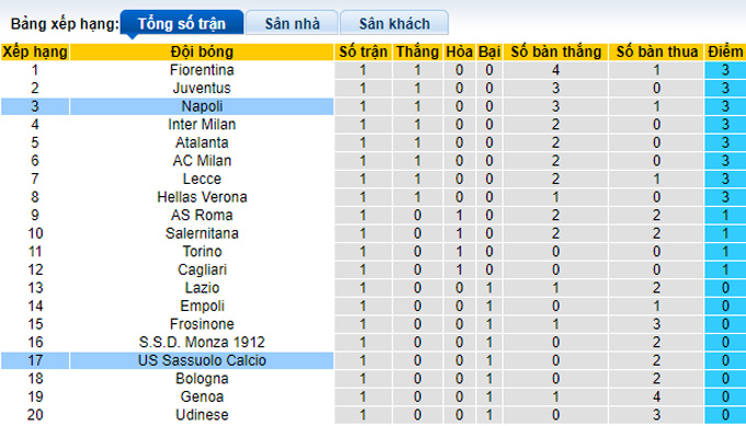 Nhận định, soi kèo Napoli vs Sassuolo, 01h45 ngày 28/8 - Ảnh 4