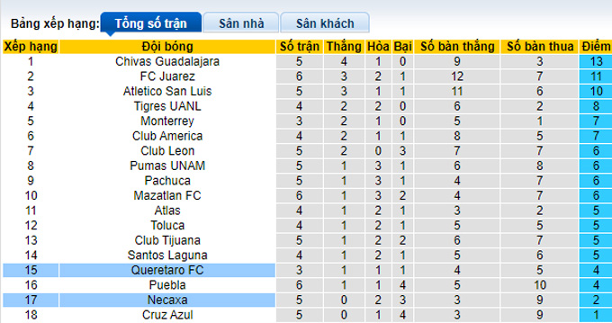 Nhận định, soi kèo Necaxa vs Queretaro, 05h00 ngày 27/8 - Ảnh 4