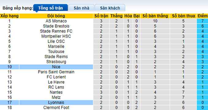 Nhận định, soi kèo Nice vs Lyon, 01h45 ngày 28/8 - Ảnh 4