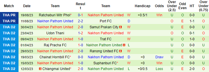 Nhận định, soi kèo Prachuap vs Nakhon Nakhon Pathom United, 18h00 ngày 27/8 - Ảnh 2