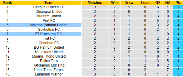 Nhận định, soi kèo Prachuap vs Nakhon Nakhon Pathom United, 18h00 ngày 27/8 - Ảnh 4