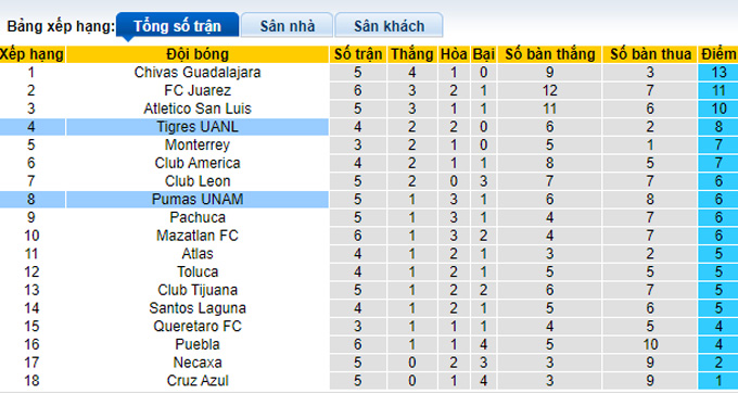 Nhận định, soi kèo Pumas UNAM vs Tigres UANL, 07h05 ngày 28/8 - Ảnh 4