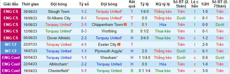 Nhận định, soi kèo Torquay United vs Braintree Town, 21h00 ngày 27/8 - Ảnh 1