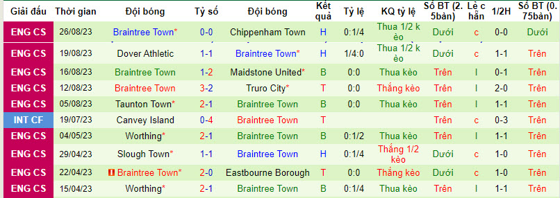 Nhận định, soi kèo Torquay United vs Braintree Town, 21h00 ngày 27/8 - Ảnh 2