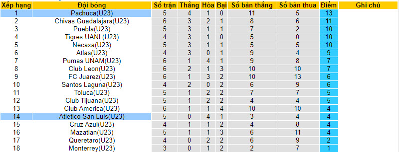 Nhận định, soi kèo U23 Pachuca vs U23 Atletico San Luis, 22h30 ngày 27/8 - Ảnh 3