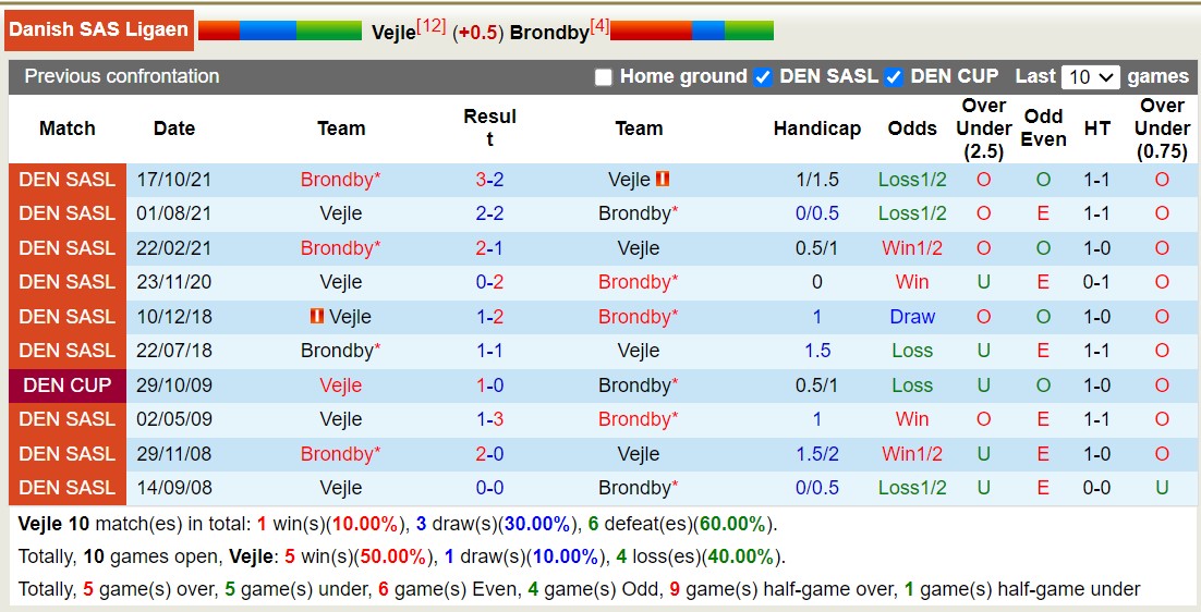 Nhận định, soi kèo Vejle vs Brondby, 0h00 ngày 29/8 - Ảnh 3