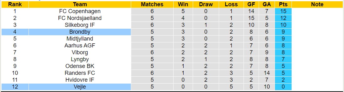 Nhận định, soi kèo Vejle vs Brondby, 0h00 ngày 29/8 - Ảnh 4