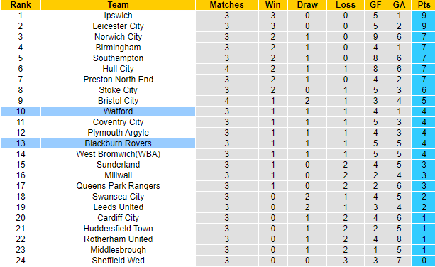 Nhận định, soi kèo Watford vs Blackburn Rovers, 18h00 ngày 27/8 - Ảnh 5