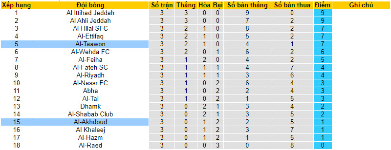 Nhận định, soi kèo Al-Akhdoud vs Al-Taawon, 22h00 ngày 29/8 - Ảnh 3